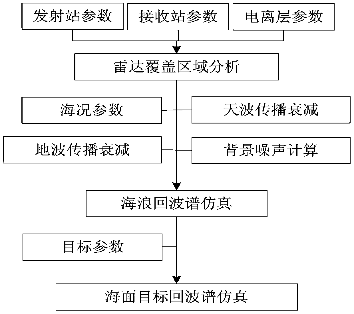 Sky wave and ground wave hybrid radar echo spectrum simulating method