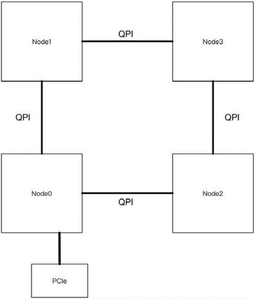 Method for non-uniform I/O access of virtual machine resource migration in virtual multi-nuclear environment