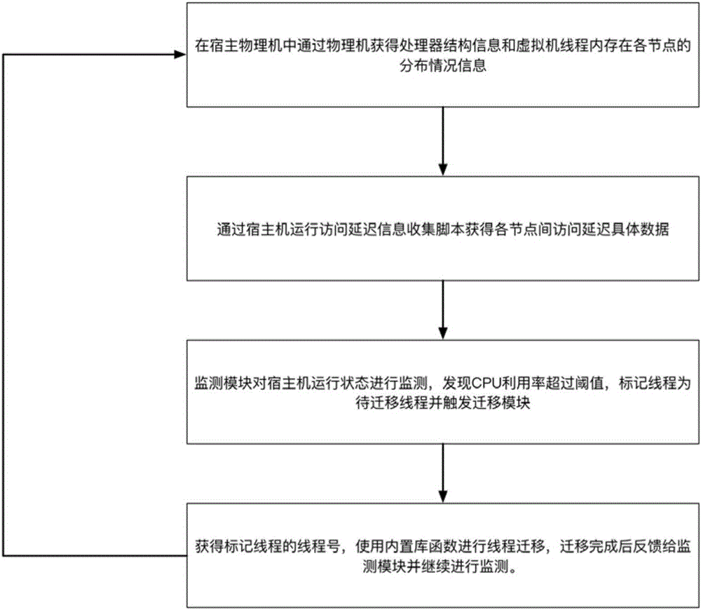 Method for non-uniform I/O access of virtual machine resource migration in virtual multi-nuclear environment