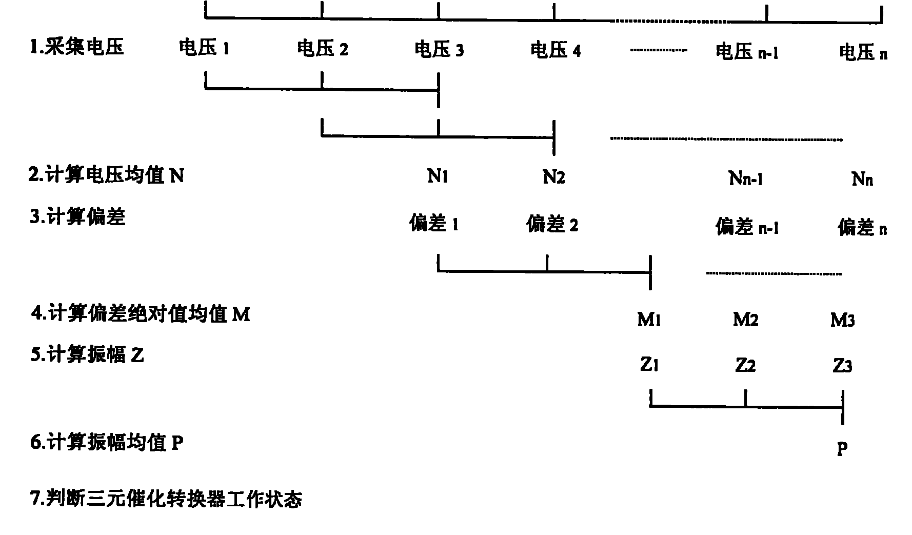 Fault diagnosis method for three-way catalytic converter of automobile