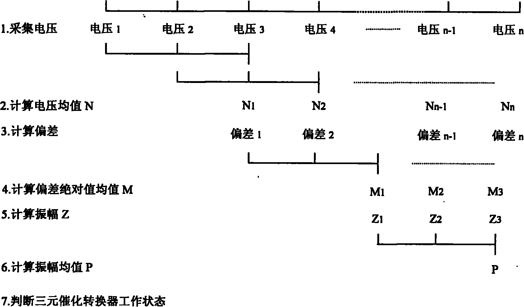 Fault diagnosis method for three-way catalytic converter of automobile