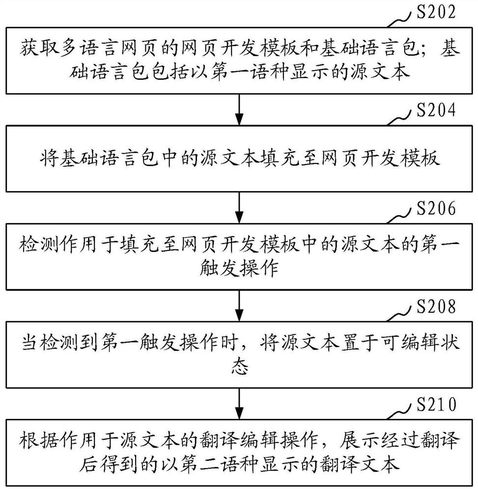 Text translation method, device, computer equipment and storage medium