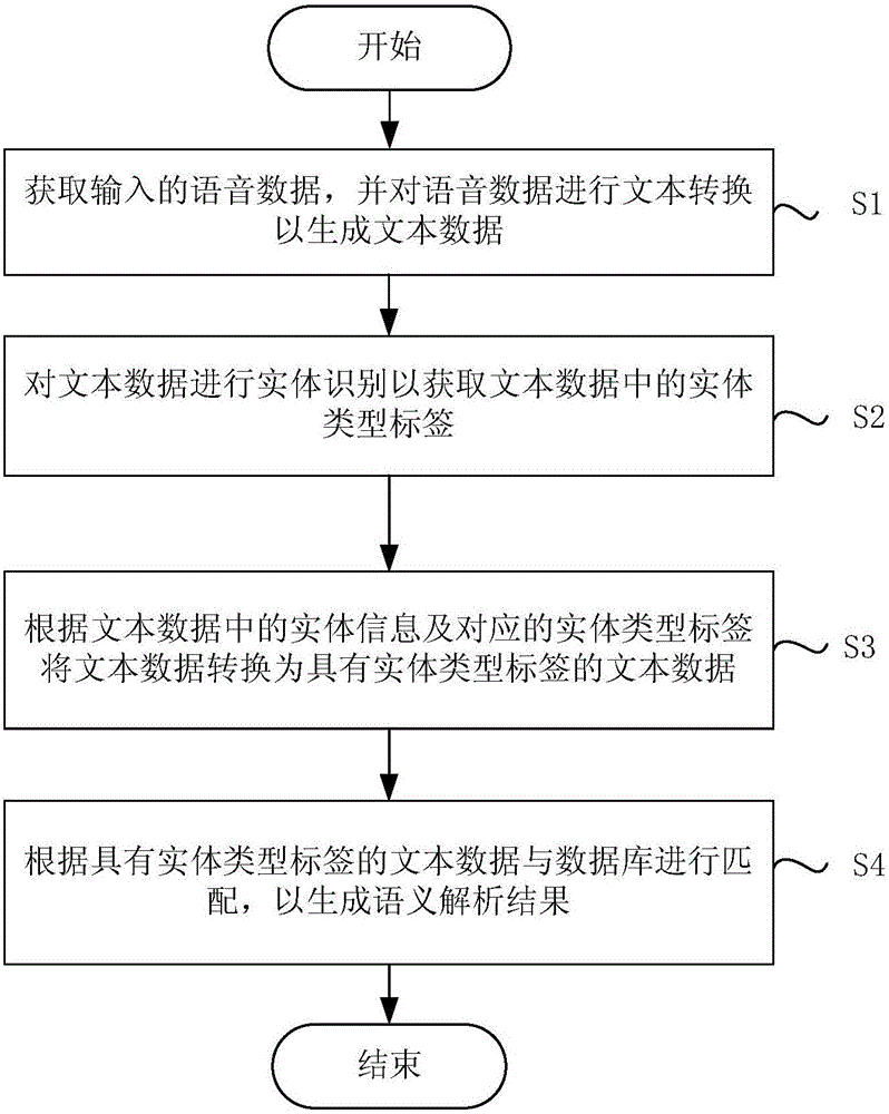 Semantic analysis method and device