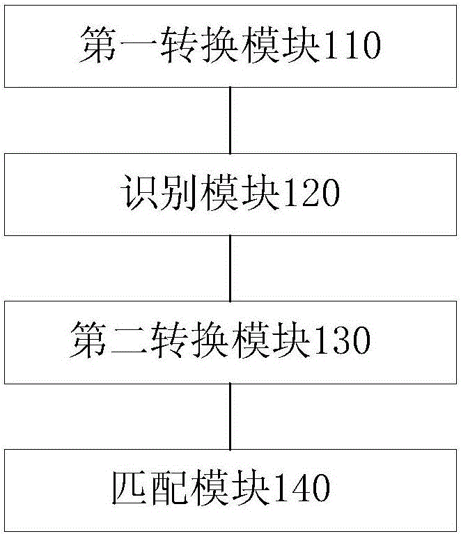 Semantic analysis method and device