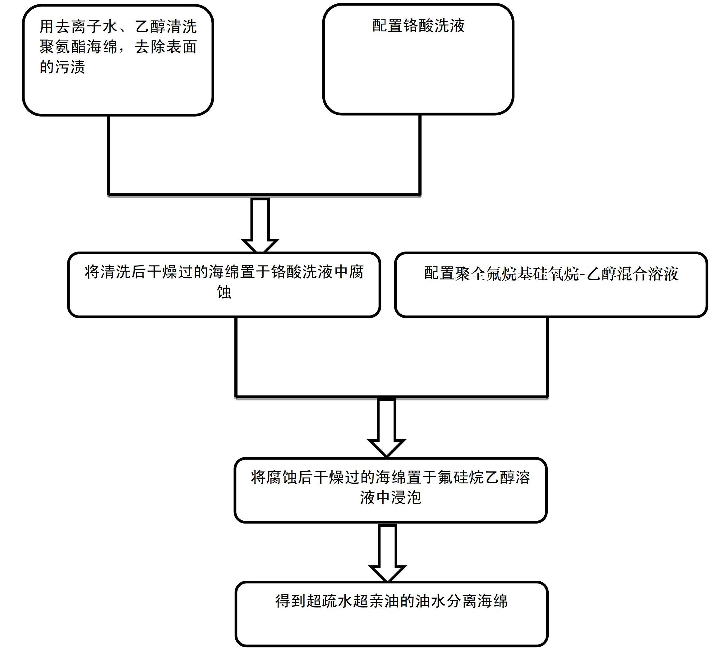 Preparation method of superhydrophobic/superoleophilic sponge