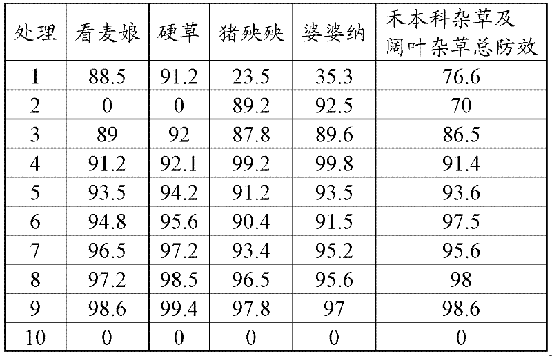 Herbicide composition