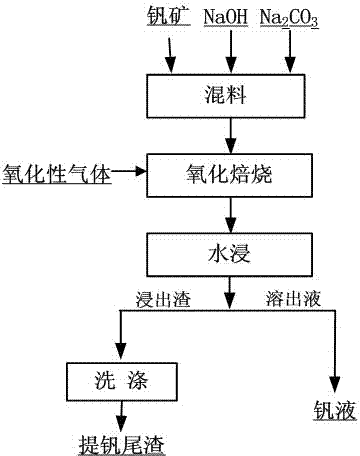 Method for extracting vanadium by using vanadium slag mixed alkali roasting