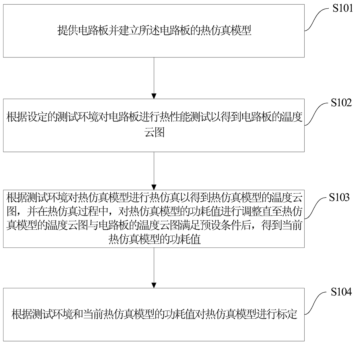 Method and system for calibrating thermal simulation model of circuit board