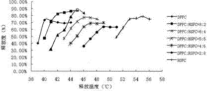 Liposome composite phospholipid capable of adjusting phase-transition temperature and application thereof