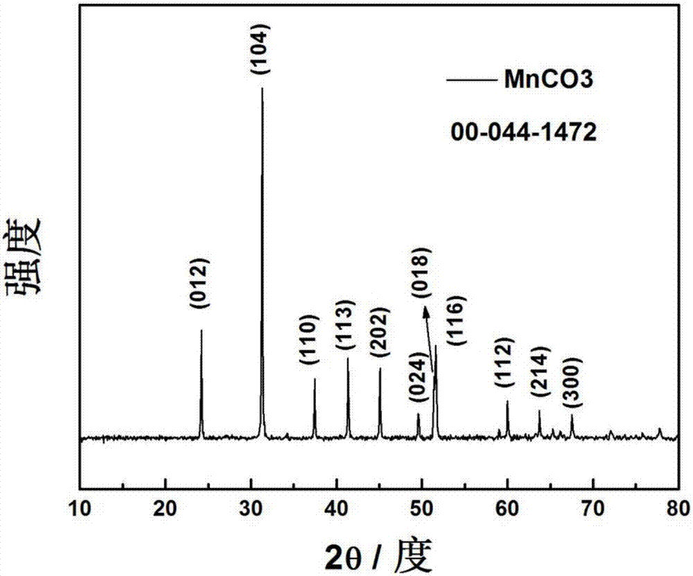 Method for preparing Mn2O3 porous micro-nano structure material having controllable morphology