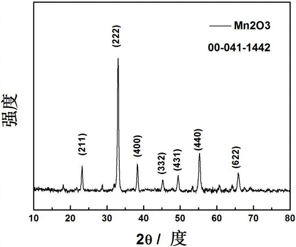 Method for preparing Mn2O3 porous micro-nano structure material having controllable morphology