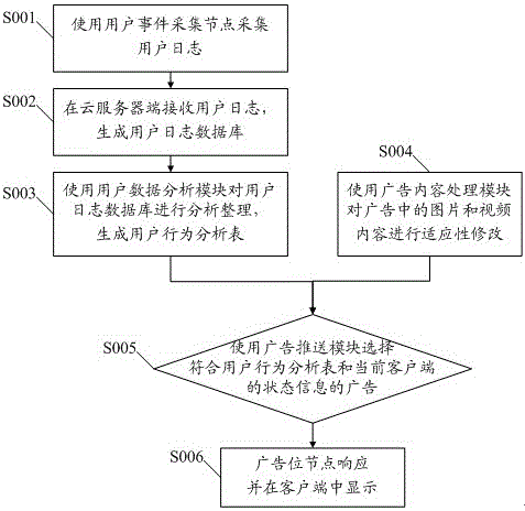 A system and method for precise delivery of interactive digital TV advertisements