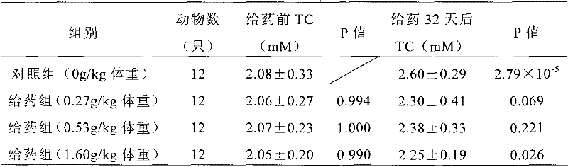 Medicinal material composition used for lowering lipid and protecting liver auxiliarily