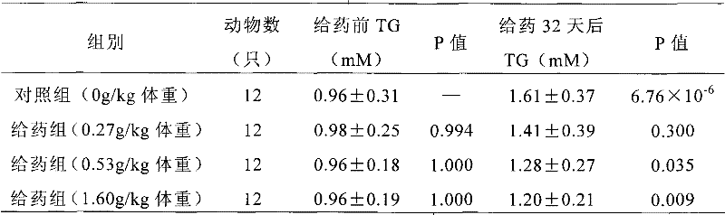 Medicinal material composition used for lowering lipid and protecting liver auxiliarily