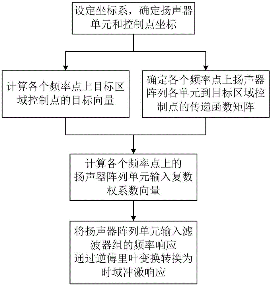 Loudspeaker array sound-reinforcement system and method for generating uniform sound fields