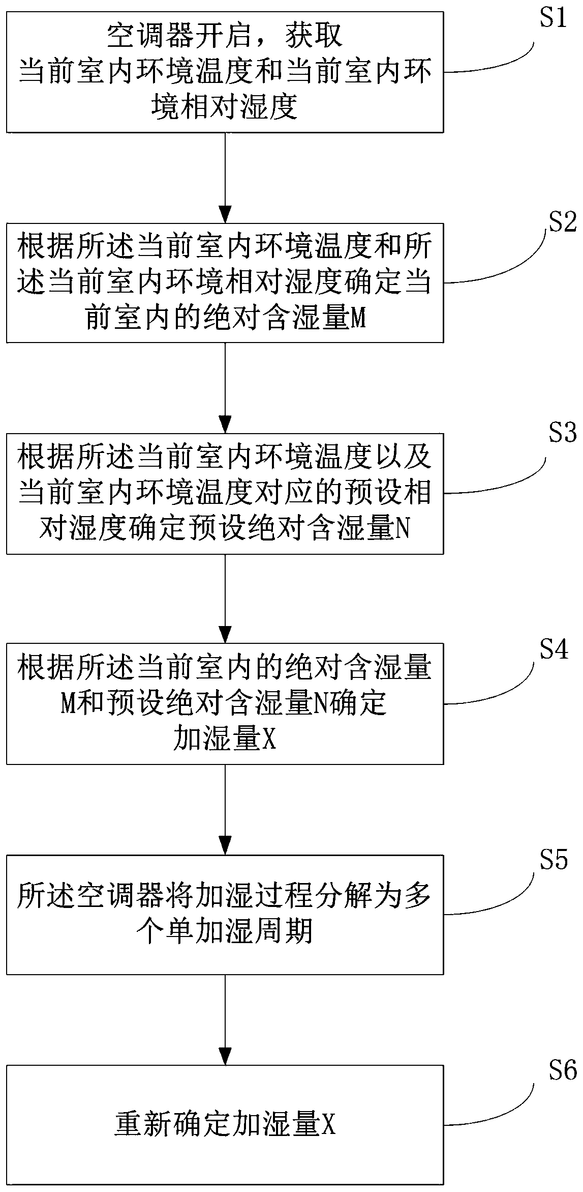 Air conditioner humidifying control method, humidifying control system and air conditioner