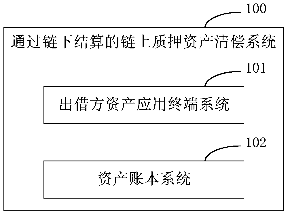 Online pledge asset compensation system and method through offline settlement