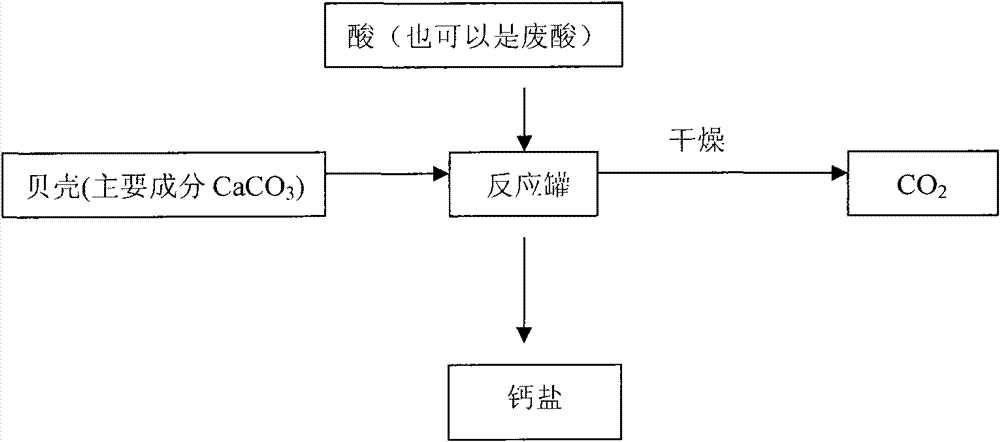 Preparing method of high-purity carbon dioxide