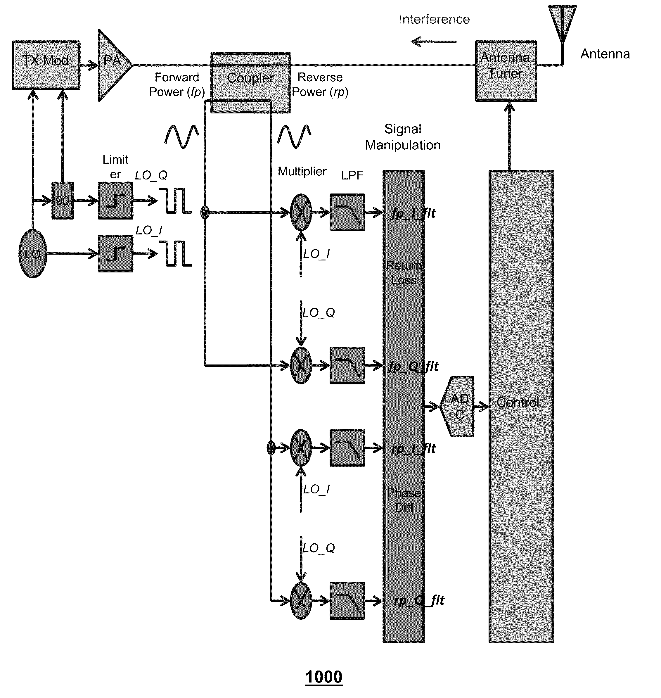 Method and apparatus for managing interference in a communication device