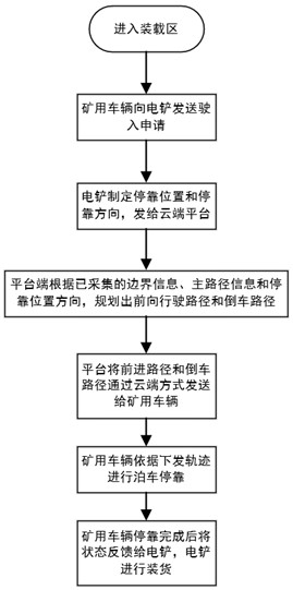 Parking and parking method based on vehicle, electric shovel, and cloud integration for unmanned transportation in mining areas