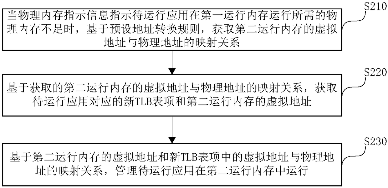 Physical memory management method and device for embedded real-time system