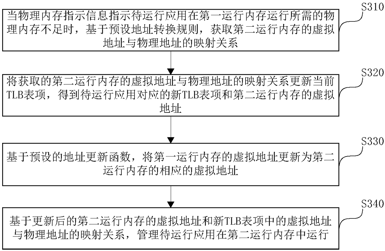 Physical memory management method and device for embedded real-time system