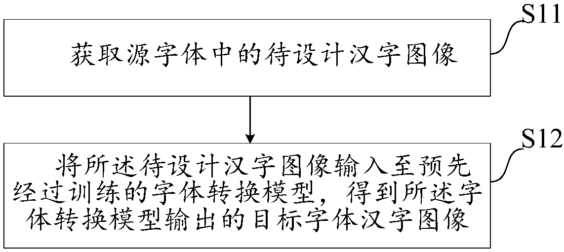 Font design method and system, equipment and computer readable storage medium