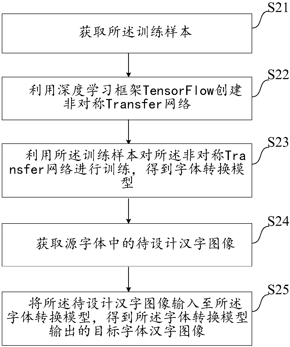 Font design method and system, equipment and computer readable storage medium