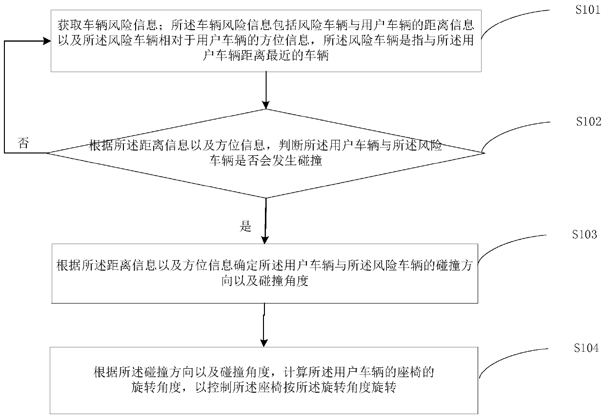 Seat control method and device, computer equipment and readable storage medium