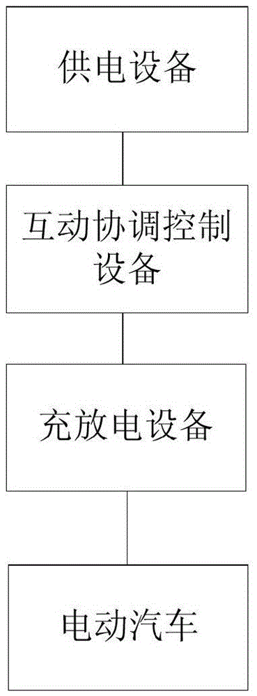 Electric vehicle intelligent charging and discharging interactive and coordinative control system in vehicle network integration mode