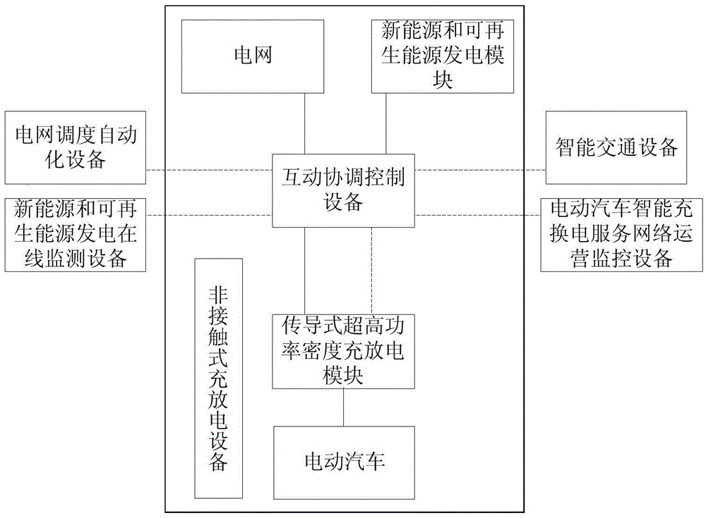 Electric vehicle intelligent charging and discharging interactive and coordinative control system in vehicle network integration mode