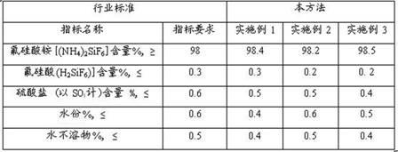 Method for preparing ammonium fluorosilicate by utilizing fluorine-containing white slime in anhydrous hydrogen fluoride production