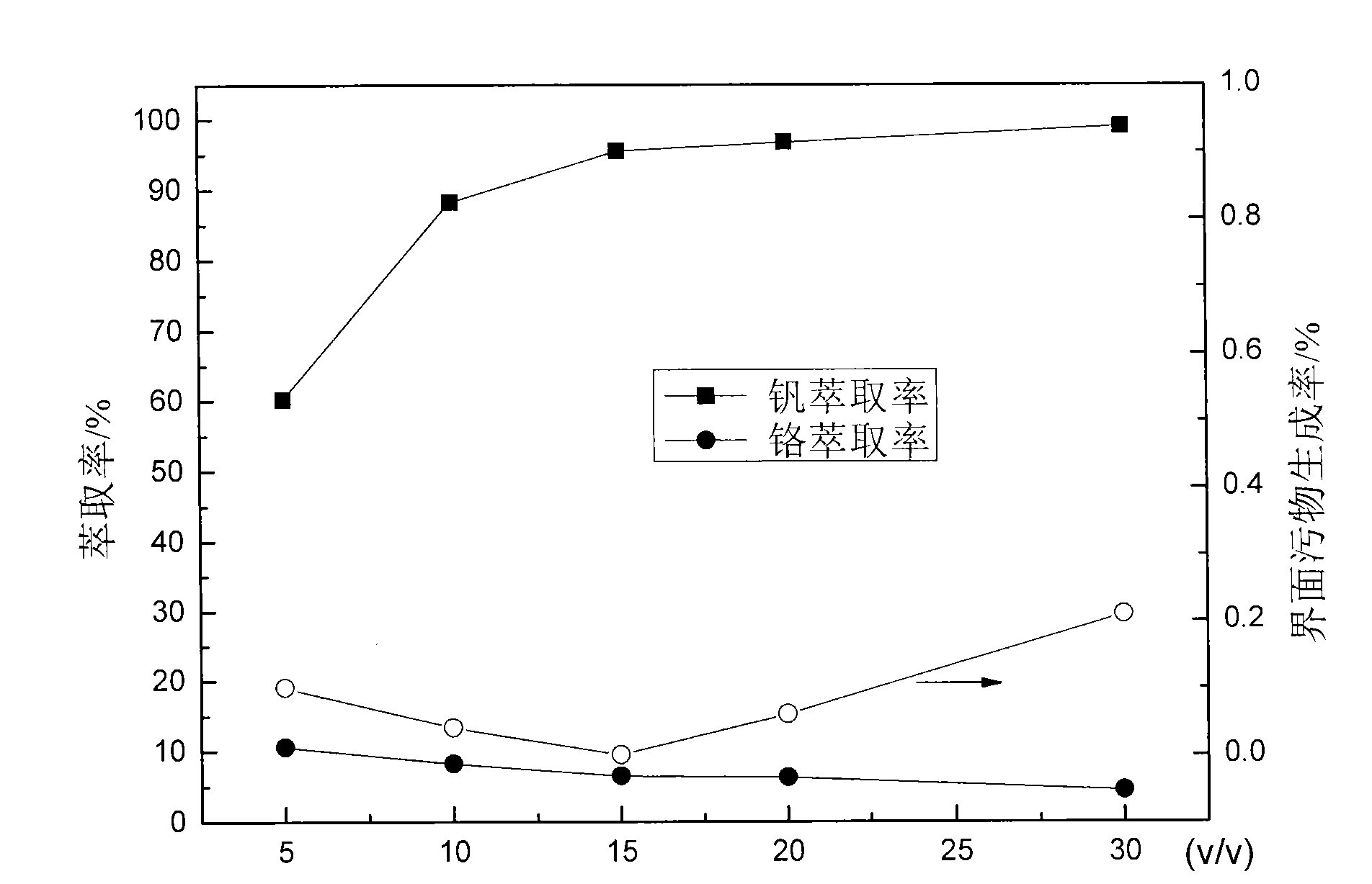 Method for preventing interfacial crud during vanadium-chromium extraction and separation