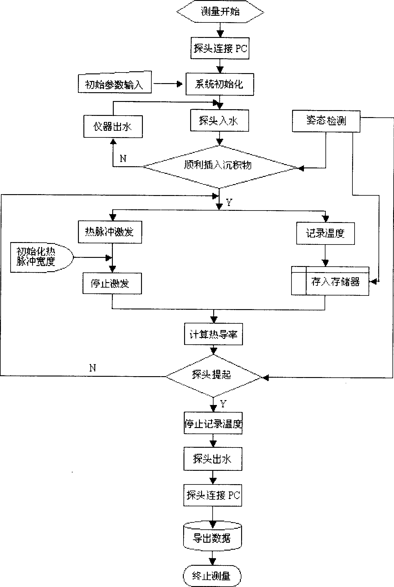 Measurer for oceanic sediment thermal conductivity in-situ measuring system