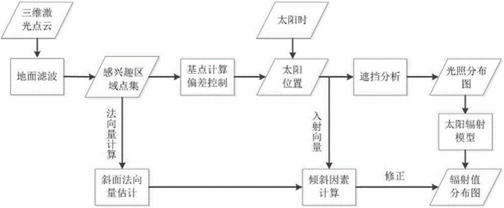 Ground laser point cloud based solar energy potential evaluation method