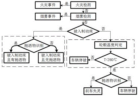 Emergency command system for monitoring truck escape ramp and method thereof