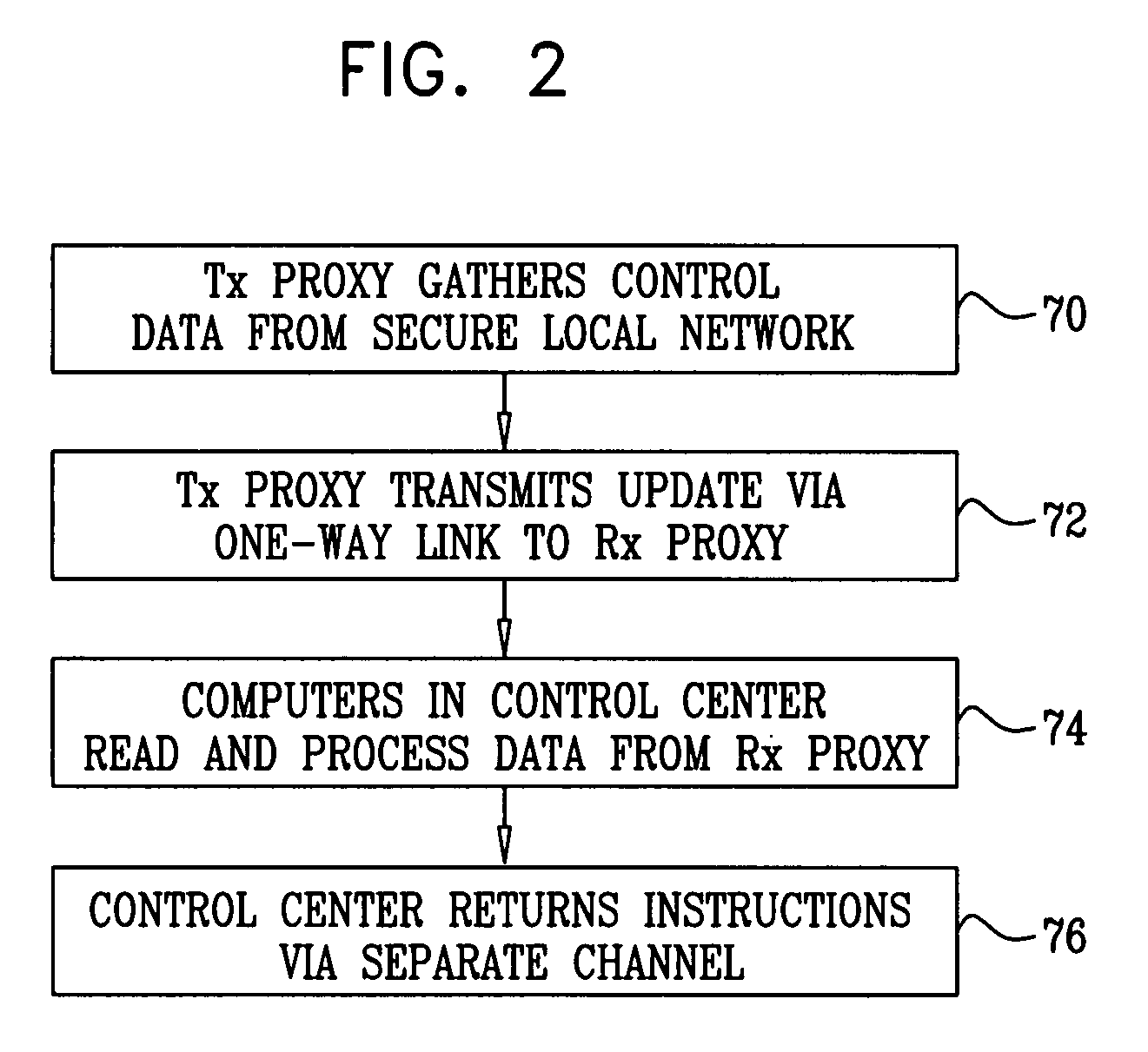 Protection of control networks using a one-way link