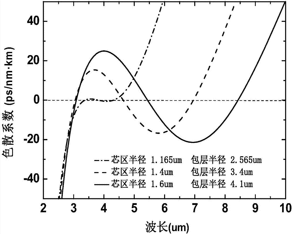 Broadband dispersion control fiber and dispersion control method thereof