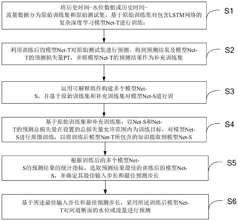 River flood prediction method based on deep learning model interpretable research strategy