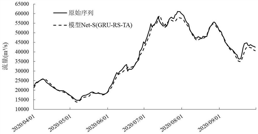 River flood prediction method based on deep learning model interpretable research strategy