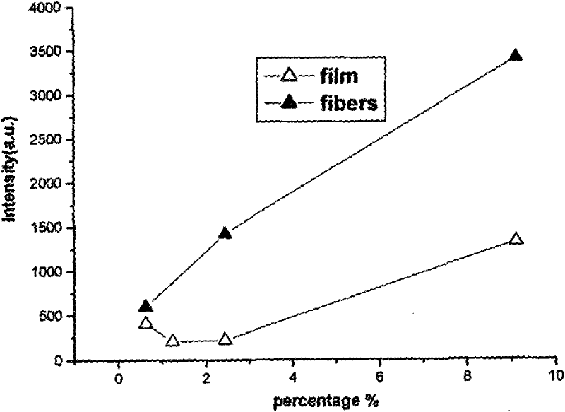 Method for preparing rare earth fluorescence micro/nano fibers