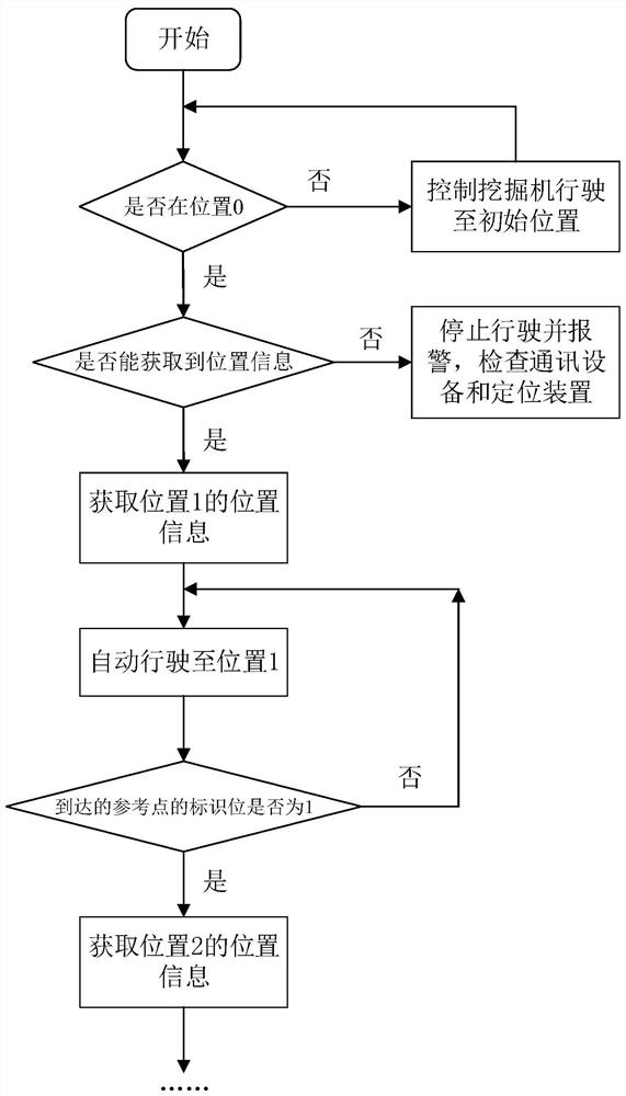 Control method, processor and device for excavator and excavator