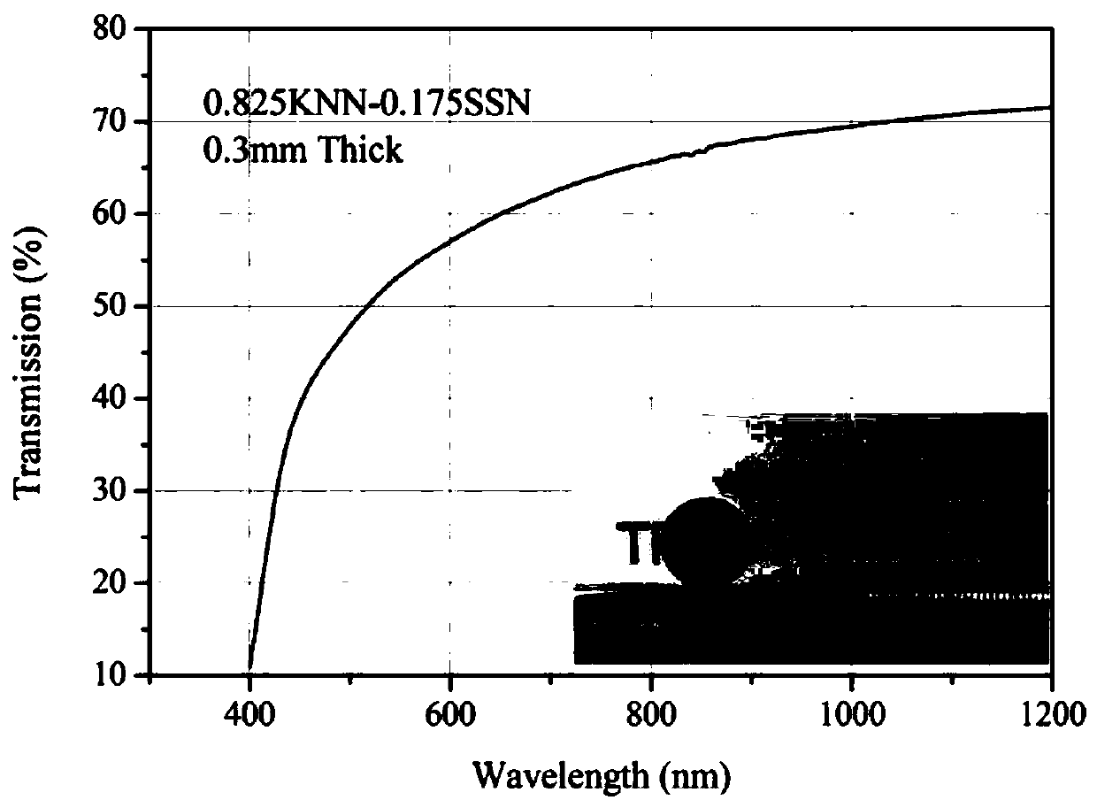 Potassium sodium niobate-based transparent ceramic material and preparation method thereof