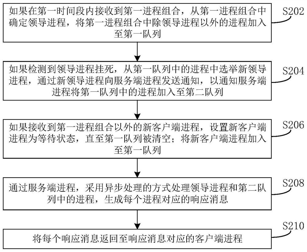 Process processing method and device and electronic equipment