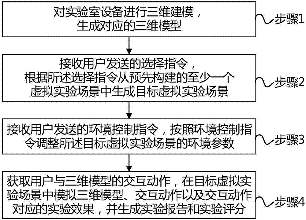 Shared laboratory virtual simulation method and system