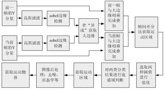 Motion detection method based on edge detection and frame difference