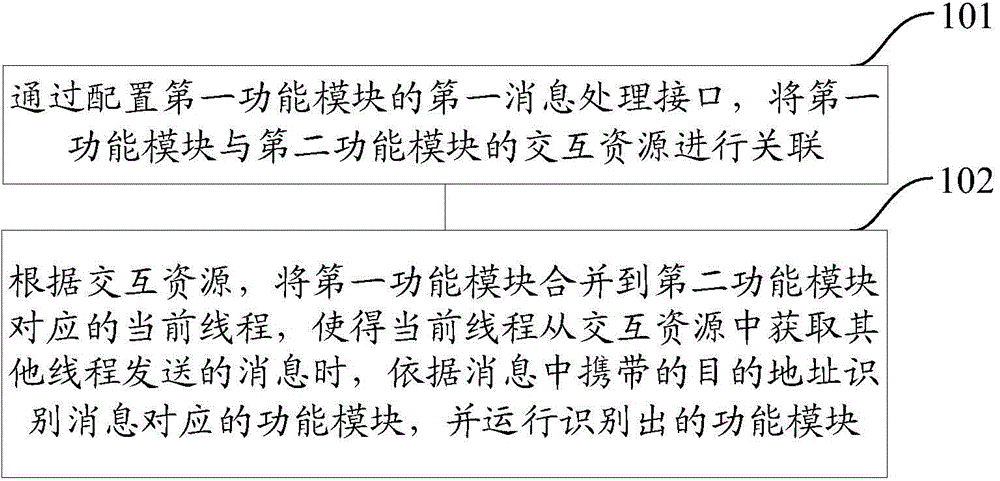 Optimization method and device for system performance