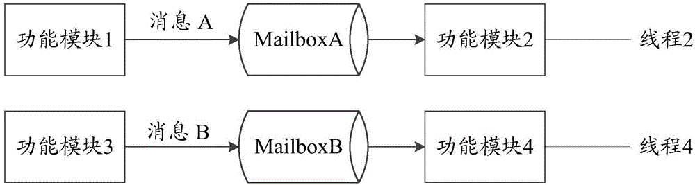 Optimization method and device for system performance