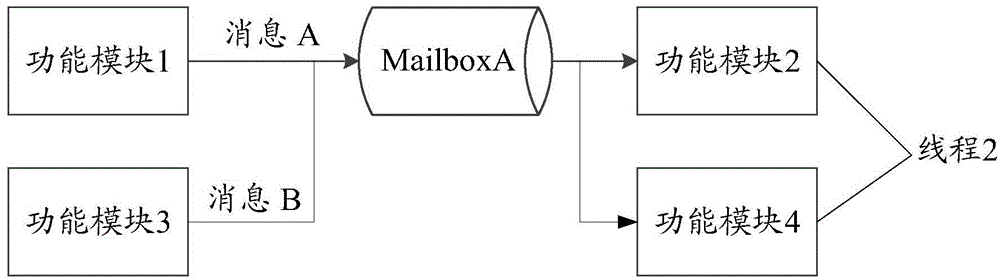 Optimization method and device for system performance