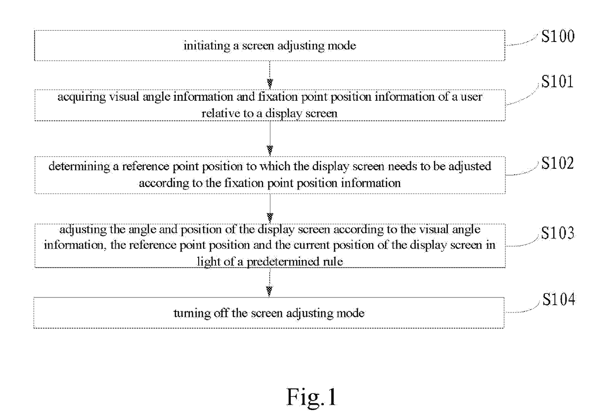 Display screen adjusting method, display screen adjusting apparatus, as well as display device